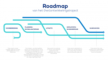Roadmap van het (her) ontwikkelingstraject - schematische weergave