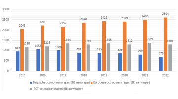 "Een staafdiagram dat de 'Belgische octrooiaanvragen (BE aanvrager)', 'Europese octrooiaanvragen (BE aanvrager)', en 'PCT octrooiaanvragen (BE aanvrager)' weergeeft van 2015 tot 2022. Elk jaar heeft drie balken die overeenkomen met elk type aanvraag: Belgisch in blauw, Europees in oranje, en PCT in grijs. Er is een algemene toename in Europese octrooiaanvragen in de loop der jaren, terwijl Belgische en PCT-aanvragen fluctueren."