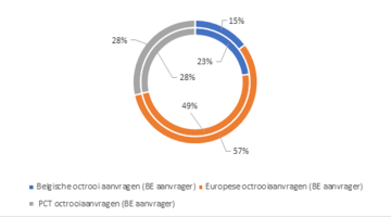 "Een cirkeldiagram verdeeld in drie gekleurde segmenten die verschillende soorten octrooiaanvragen uit België vertegenwoordigen. Het grijze segment vertegenwoordigt 'Belgische octrooiaanvragen (BE aanvrager)' en is gemarkeerd met 28%. Het blauwe segment vertegenwoordigt 'Europese octrooiaanvragen (BE aanvrager)' met percentages van 23% binnen en 15% buiten de cirkel. Het oranje segment vertegenwoordigt 'PCT octrooiaanvragen (BE aanvrager)' en toont 49% binnen en 57% buiten de cirkel."