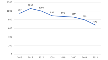 Een lijngrafiek die de trend van Belgische octrooiaanvragen toont van 2015 tot 2022. De waarden beginnen bij 947 in 2015, stijgen tot een piek van 1058 in 2016, en dalen vervolgens tot 676 in 2022.”