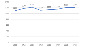 Een lijngrafiek die de jaarlijkse waarden van Belgische octrooiaanvragen ongeacht de nationaliteit van de aanvrager van 2015 tot 2022 weergeeft, met waarden variërend van 1097 in 2015 tot 1207 in zowel 2021 als 2022