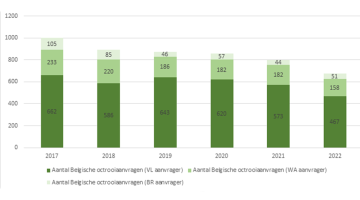 Een staafdiagram dat de ‘Aantal Belgische octrooiaanvragen (VL aanvrager)’ en ‘Aantal Belgische octrooiaanvragen (WA aanvrager)’ weergeeft van 2017 tot 2022. Elk jaar heeft twee sets gegevens die worden weergegeven door twee tinten groene balken; een lichtere en een donkerdere.”