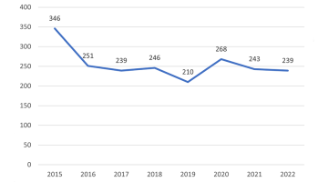 Een lijngrafiek die de jaarlijkse Benelux tekeningen en modelaanvragen weergeeft van 2015 tot 2022, met waarden variërend van 346 in 2015 tot 239 in 2022