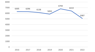"Een lijngrafiek die de trend van beneluxmerkaanvragen toont van 2016 tot 2022. De waarden beginnen bij 6305 in 2016, dalen licht tot 5850 in 2019, stijgen scherp tot 6794 in 2020 en dalen vervolgens weer tot 5087 in 2022."
