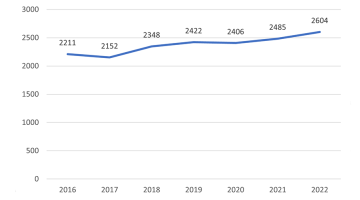 Een lijngrafiek die de jaarlijkse waarden van EU octrooiaanvragen weergeeft van 2016 tot 2022, met waarden variërend van 2211 in 2016 tot 2604 in 2022
