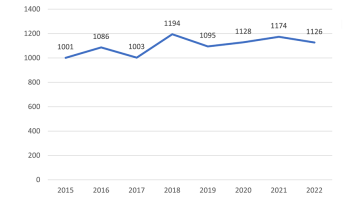 Een lijngrafiek die de jaarlijkse gemeenschapsmodelaanvragen weergeeft van 2015 tot 2022 , met waarden variërend van 1001 in 2015 tot 1126 in 2022