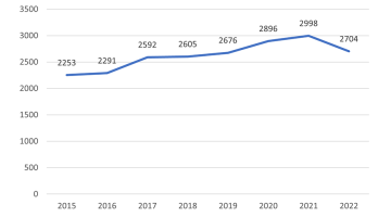 “Een lijngrafiek die de trend van uniemerkaanvragen toont van 2015 tot 2022. De waarden beginnen bij 2253 in 2015, stijgen gestaag tot een piek van 2998 in 2021 en dalen vervolgens tot 2704 in 2022.”