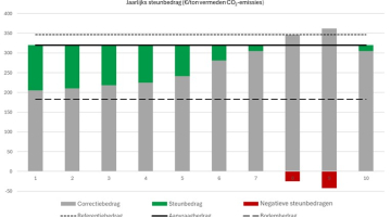 jaarlijks steunbedrag (€/vermeden ton CO2)