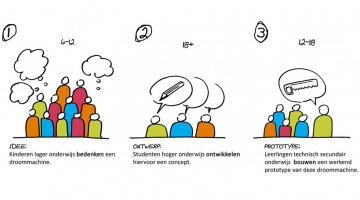 Illustratie MyMachine methode 3 stappen