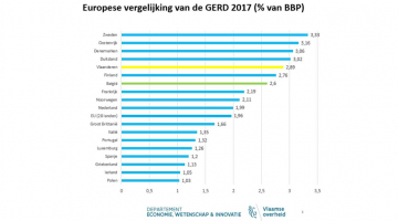 We mogen ons meten met de toplanden, aldus ECOOM. Bron: EWI