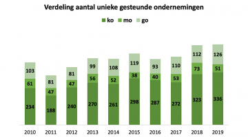 Verdeling aantal unieke gesteunde ondernemingen