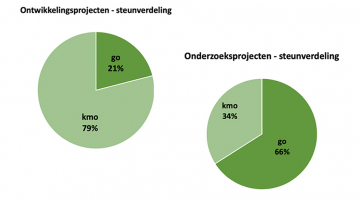 Steunverdeling ontwikkelings- en onderzoeksprojecten