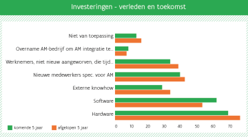 Grafiek investeringen verleden / toekomst