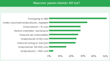 Waarvoor passen bedrijven 3D-printen toe?