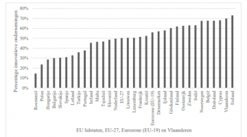 Internationale vergelijking van het percentage aan innovatieve ondernemingen 