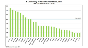 Eurostat toont O&O uitgaven