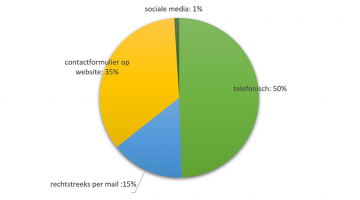 Hoe contacteert de ondernemer momenteel VLAIO?